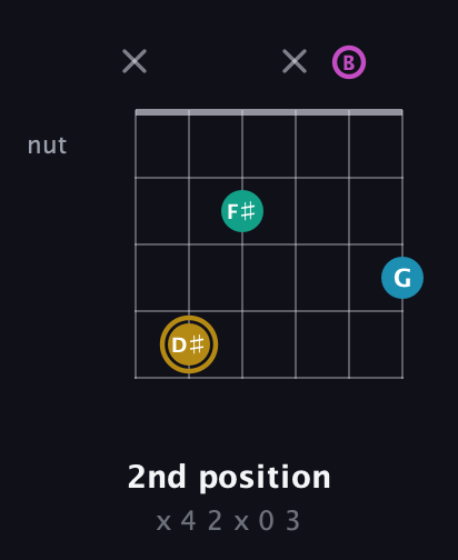 D♯ Augmented Sharp 9th guitar chord — 2nd position (x 4 2 x 0 3) fretboard diagram in Open D Tuning (DADF♯AD) · Capo 2