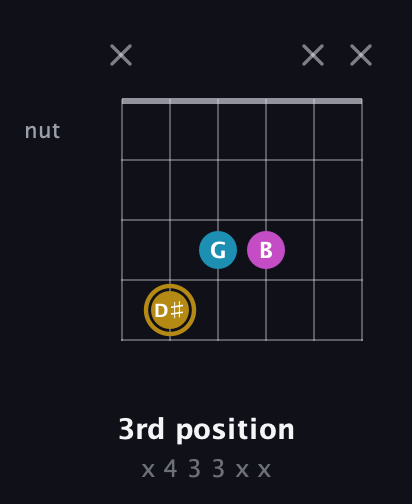 D♯ Augmented guitar chord — 3rd position (x 4 3 3 x x) fretboard diagram in Open D Tuning (DADF♯AD) · Capo 2