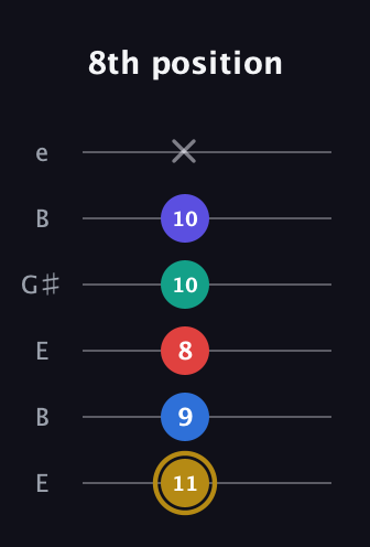 D♯ Diminished 11th Sharp 9th guitar tab — 8th position (11 9 8 10 10 x) in Open D Tuning (DADF♯AD) · Capo 2