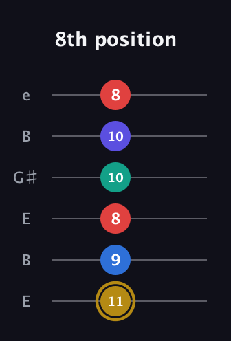 D♯ Diminished 11th Sharp 9th guitar tab — 8th position (11 9 8 10 10 8) in Open D Tuning (DADF♯AD) · Capo 2