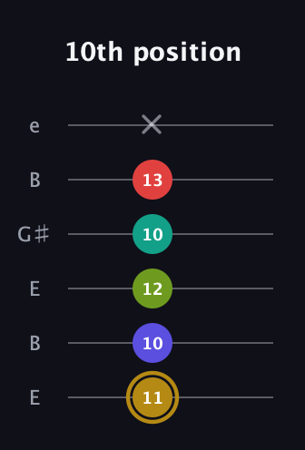 D♯ Diminished 7th Flat 9th guitar tab — 10th position (11 10 12 10 13 x) in Open D Tuning (DADF♯AD) · Capo 2
