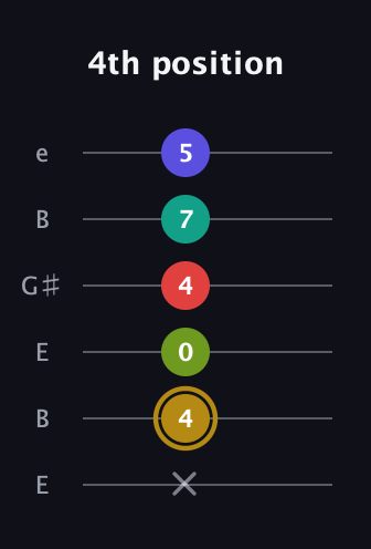 D♯ Diminished 7th Flat 9th guitar tab — 4th position (x 4 0 4 7 5) in Open D Tuning (DADF♯AD) · Capo 2
