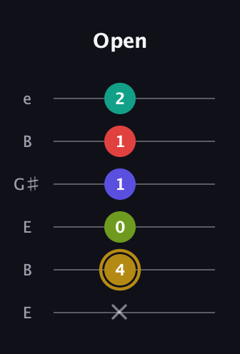 D♯ Diminished 7th Flat 9th guitar tab — Open (x 4 0 1 1 2) in Open D Tuning (DADF♯AD) · Capo 2