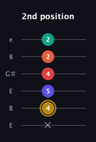 D♯ Diminished 7th Sharp 13th guitar tab — 2nd position (x 4 5 4 2 2) in Open D Tuning (DADF♯AD) · Capo 2