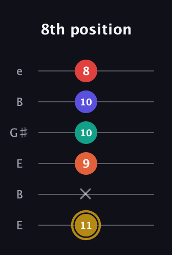 D♯ Diminished 7th Sharp 13th guitar tab — 8th position (11 x 9 10 10 8) in Open D Tuning (DADF♯AD) · Capo 2