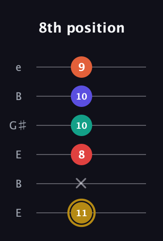 D♯ Diminished 7th Sharp 13th guitar tab — 8th position (11 x 8 10 10 9) in Open D Tuning (DADF♯AD) · Capo 2