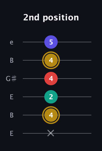D♯ Diminished 7th Sharp 9th guitar tab — 2nd position (x 4 2 4 4 5) in Open D Tuning (DADF♯AD) · Capo 2