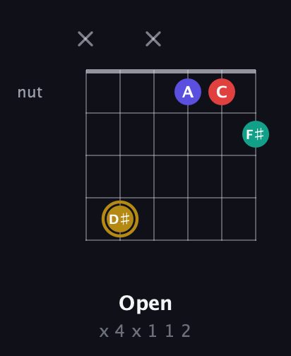 D♯ Diminished 7th Sharp 9th guitar chord — Open (x 4 x 1 1 2) fretboard diagram in Open D Tuning (DADF♯AD) · Capo 2