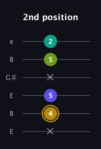 D♯ Diminished Flat 9th guitar tab — 2nd position (x 4 5 x 5 2) in Open D Tuning (DADF♯AD) · Capo 2