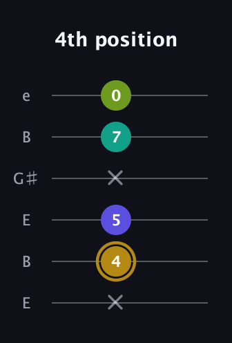 D♯ Diminished Flat 9th guitar tab — 4th position (x 4 5 x 7 0) in Open D Tuning (DADF♯AD) · Capo 2