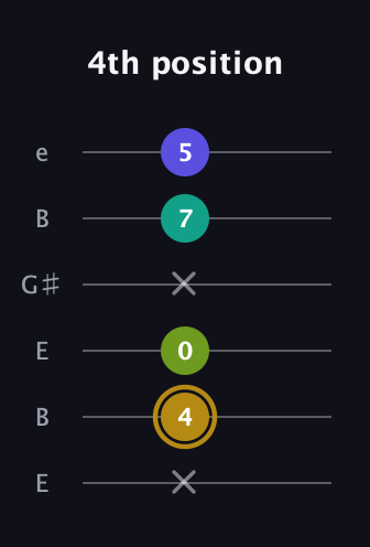 D♯ Diminished Flat 9th guitar tab — 4th position (x 4 0 x 7 5) in Open D Tuning (DADF♯AD) · Capo 2