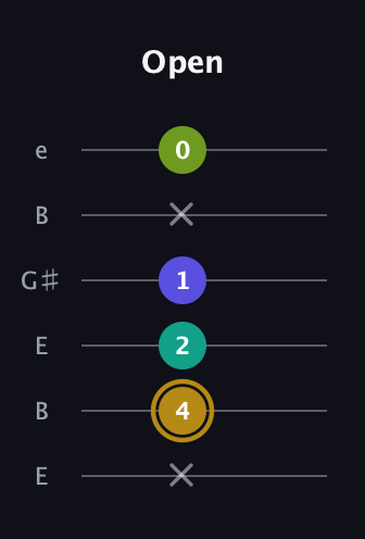 D♯ Diminished Flat 9th guitar tab — Open (x 4 2 1 x 0) in Open D Tuning (DADF♯AD) · Capo 2