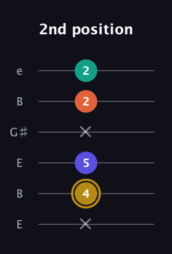 D♯ Diminished Sharp 13th guitar tab — 2nd position (x 4 5 x 2 2) in Open D Tuning (DADF♯AD) · Capo 2