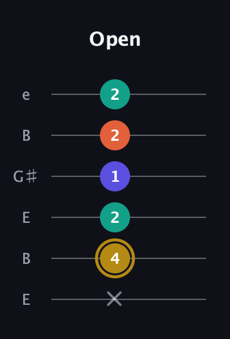 D♯ Diminished Sharp 13th guitar tab — Open (x 4 2 1 2 2) in Open D Tuning (DADF♯AD) · Capo 2