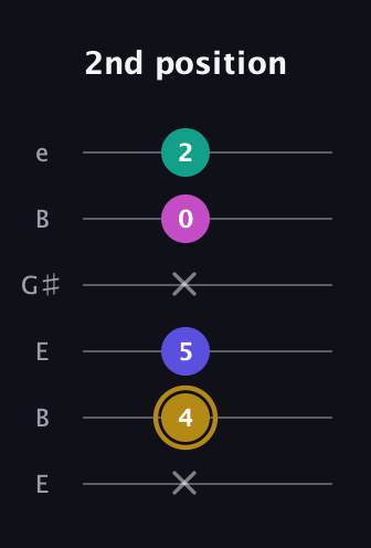 D♯ Diminished Sharp 5th guitar tab — 2nd position (x 4 5 x 0 2) in Open D Tuning (DADF♯AD) · Capo 2