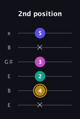 D♯ Diminished Sharp 5th guitar tab — 2nd position (x 4 2 3 x 5) in Open D Tuning (DADF♯AD) · Capo 2