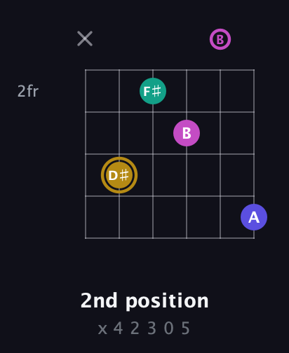 D♯ Diminished Sharp 5th guitar chord — 2nd position (x 4 2 3 0 5) fretboard diagram in Open D Tuning (DADF♯AD) · Capo 2