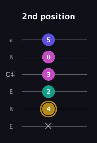 D♯ Diminished Sharp 5th guitar tab — 2nd position (x 4 2 3 0 5) in Open D Tuning (DADF♯AD) · Capo 2