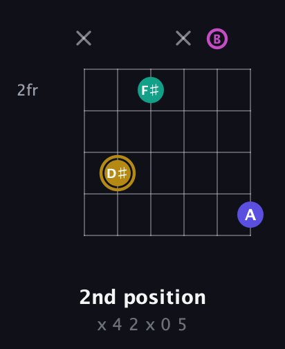 D♯ Diminished Sharp 5th guitar chord — 2nd position (x 4 2 x 0 5) fretboard diagram in Open D Tuning (DADF♯AD) · Capo 2