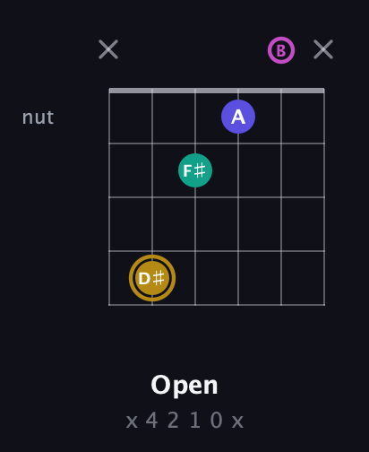 D♯ Diminished Sharp 5th guitar chord — Open (x 4 2 1 0 x) fretboard diagram in Open D Tuning (DADF♯AD) · Capo 2