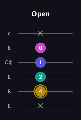 D♯ Diminished Sharp 5th guitar tab — Open (x 4 2 1 0 x) in Open D Tuning (DADF♯AD) · Capo 2
