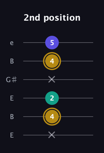 D♯ Diminished Sharp 9th guitar tab — 2nd position (x 4 2 x 4 5) in Open D Tuning (DADF♯AD) · Capo 2