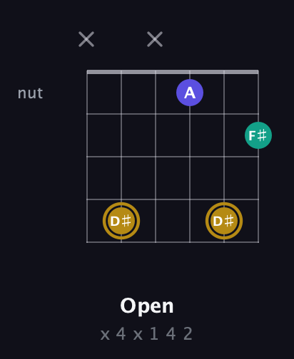 D♯ Diminished Sharp 9th guitar chord — Open (x 4 x 1 4 2) fretboard diagram in Open D Tuning (DADF♯AD) · Capo 2