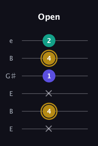 D♯ Diminished Sharp 9th guitar tab — Open (x 4 x 1 4 2) in Open D Tuning (DADF♯AD) · Capo 2