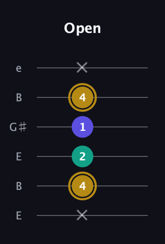 D♯ Diminished Sharp 9th guitar tab — Open (x 4 2 1 4 x) in Open D Tuning (DADF♯AD) · Capo 2