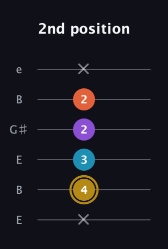 D♯ Dominant 7th Sharp 13th guitar tab — 2nd position (x 4 3 2 2 x) in Open D Tuning (DADF♯AD) · Capo 2