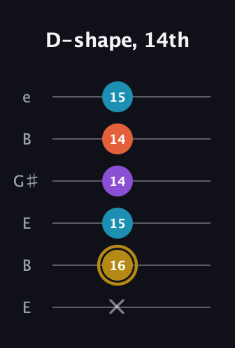 D♯ Dominant 7th Sharp 13th guitar tab — D-shape, 14th (x 16 15 14 14 15) in Open D Tuning (DADF♯AD) · Capo 2