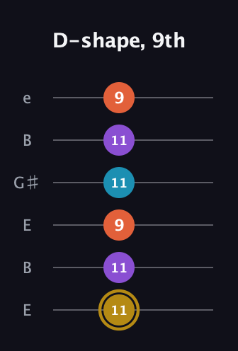 D♯ Dominant 7th Sharp 13th guitar tab — D-shape, 9th (11 11 9 11 11 9) in Open D Tuning (DADF♯AD) · Capo 2