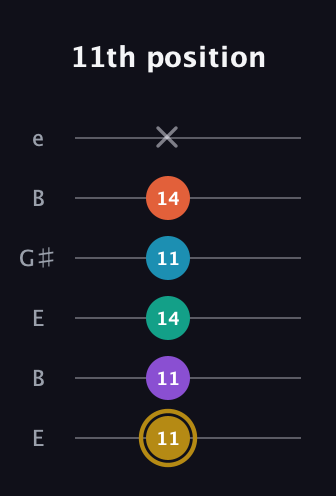 D♯ Dominant 7th Sharp 9th guitar tab — 11th position (11 11 14 11 14 x) in Open D Tuning (DADF♯AD) · Capo 2