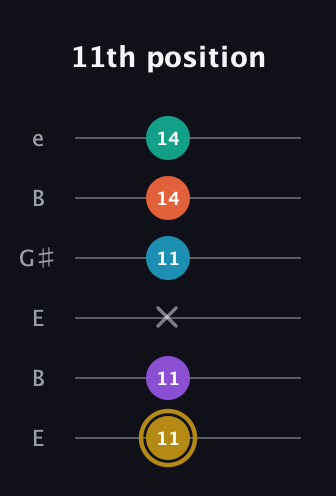 D♯ Dominant 7th Sharp 9th guitar tab — 11th position (11 11 x 11 14 14) in Open D Tuning (DADF♯AD) · Capo 2