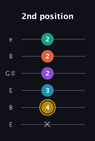D♯ Dominant 7th Sharp 9th guitar tab — 2nd position (x 4 3 2 2 2) in Open D Tuning (DADF♯AD) · Capo 2
