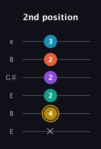 D♯ Dominant 7th Sharp 9th guitar tab — 2nd position (x 4 2 2 2 3) in Open D Tuning (DADF♯AD) · Capo 2
