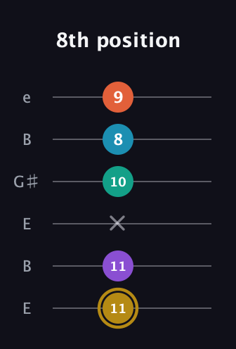 D♯ Dominant 7th Sharp 9th guitar tab — 8th position (11 11 x 10 8 9) in Open D Tuning (DADF♯AD) · Capo 2