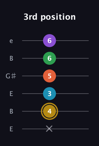 D♯ Dominant 9th Sharp 13th guitar tab — 3rd position (x 4 3 5 6 6) in Open D Tuning (DADF♯AD) · Capo 2