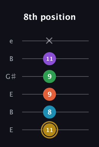 D♯ Dominant 9th Sharp 13th guitar tab — 8th position (11 8 9 9 11 x) in Open D Tuning (DADF♯AD) · Capo 2