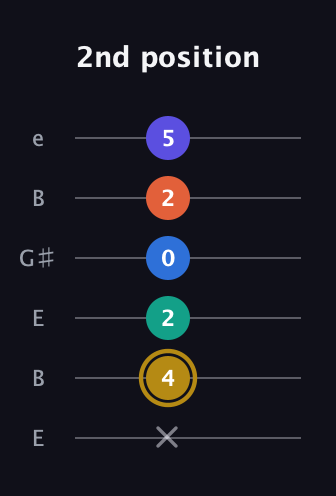 D♯ Half-Diminished 11th Sharp 9th guitar tab — 2nd position (x 4 2 0 2 5) in Open D Tuning (DADF♯AD) · Capo 2
