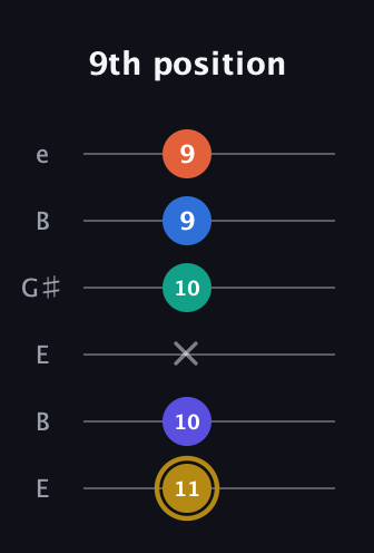 D♯ Half-Diminished 11th Sharp 9th guitar tab — 9th position (11 10 x 10 9 9) in Open D Tuning (DADF♯AD) · Capo 2