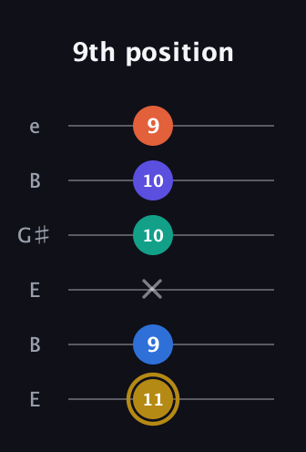 D♯ Half-Diminished 11th Sharp 9th guitar tab — 9th position (11 9 x 10 10 9) in Open D Tuning (DADF♯AD) · Capo 2
