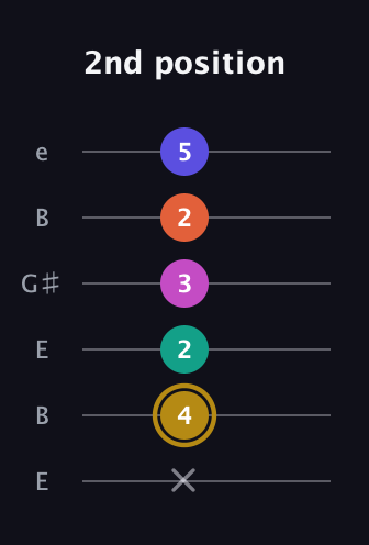 D♯ Half-Diminished 7th Sharp 5th guitar tab — 2nd position (x 4 2 3 2 5) in Open D Tuning (DADF♯AD) · Capo 2