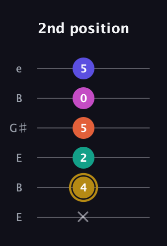D♯ Half-Diminished 7th Sharp 5th guitar tab — 2nd position (x 4 2 5 0 5) in Open D Tuning (DADF♯AD) · Capo 2
