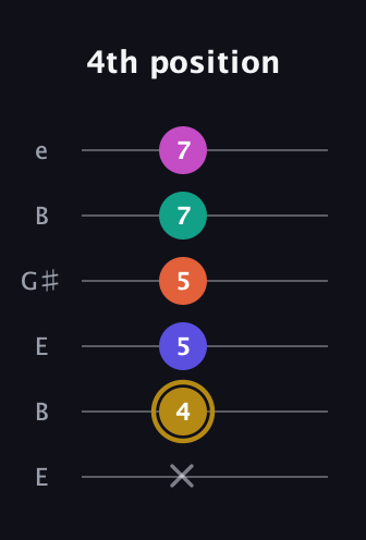 D♯ Half-Diminished 7th Sharp 5th guitar tab — 4th position (x 4 5 5 7 7) in Open D Tuning (DADF♯AD) · Capo 2