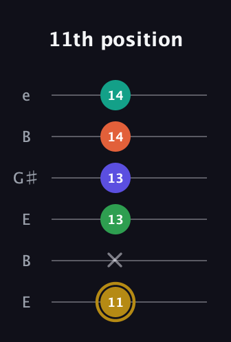 D♯ Half-Diminished 9th Sharp 13th guitar tab — 11th position (11 x 13 13 14 14) in Open D Tuning (DADF♯AD) · Capo 2