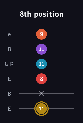 D♯ Major 6th Sharp 13th guitar tab — 8th position (11 x 8 11 11 9) in Open D Tuning (DADF♯AD) · Capo 2