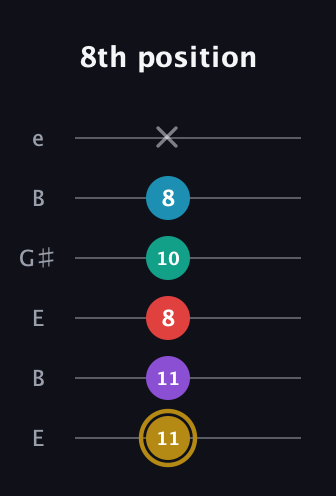 D♯ Major 6th Sharp 9th guitar tab — 8th position (11 11 8 10 8 x) in Open D Tuning (DADF♯AD) · Capo 2