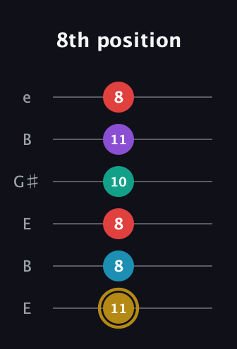D♯ Major 6th Sharp 9th guitar tab — 8th position (11 8 8 10 11 8) in Open D Tuning (DADF♯AD) · Capo 2
