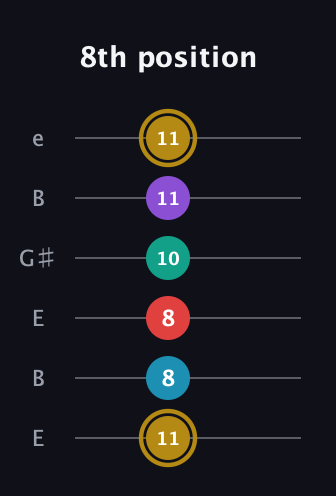 D♯ Major 6th Sharp 9th guitar tab — 8th position (11 8 8 10 11 11) in Open D Tuning (DADF♯AD) · Capo 2
